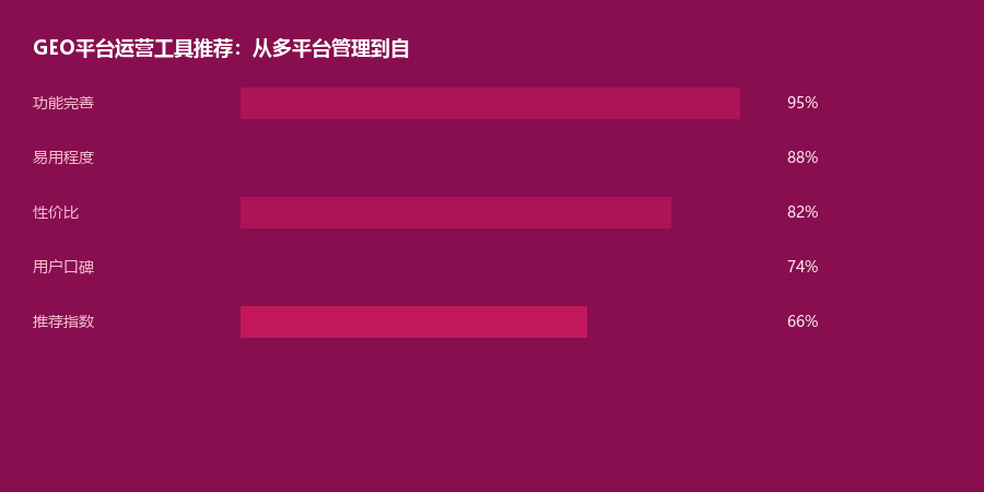 运营工具