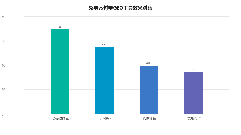 免费GEO工具清单:预算有限也能做出专业效果