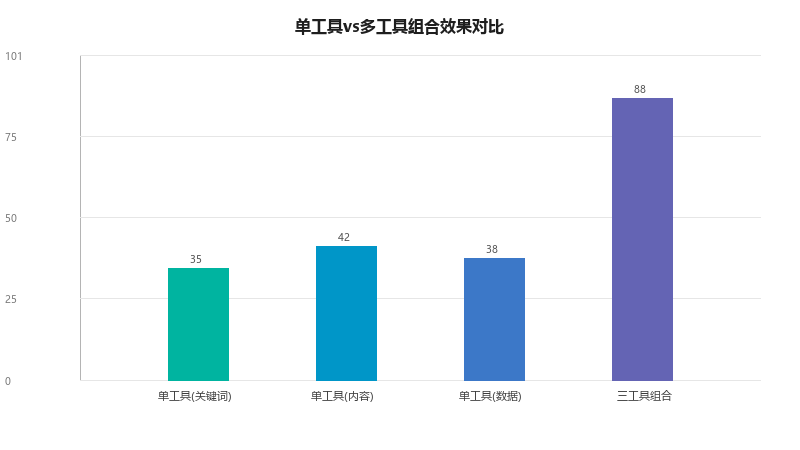 GEO工具组合拳:多个工具配合使用的实战策略
