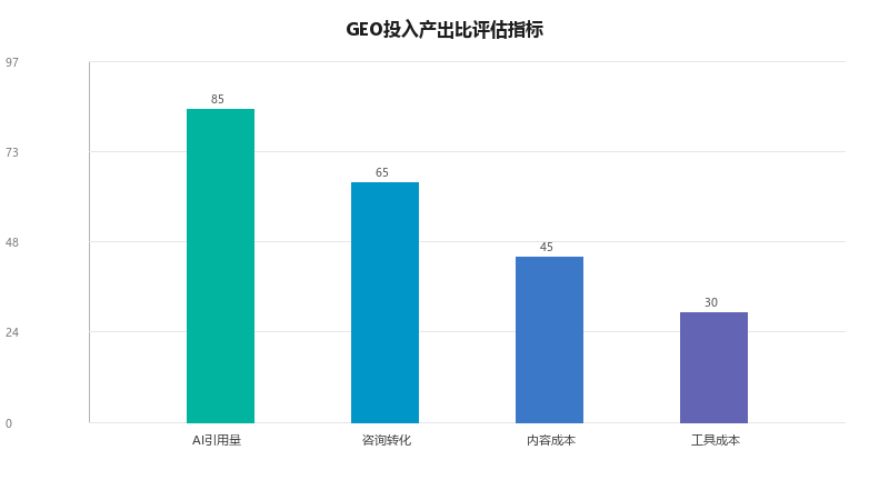 GEO效果评估实战:如何用数据判断你的投入值不值