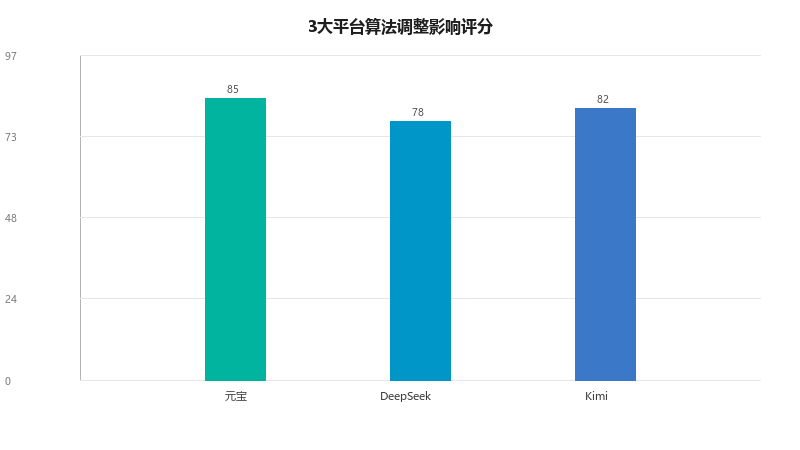 AI搜索算法最新调整解析：元宝、DeepSeek、Kimi近期变化与应对策略