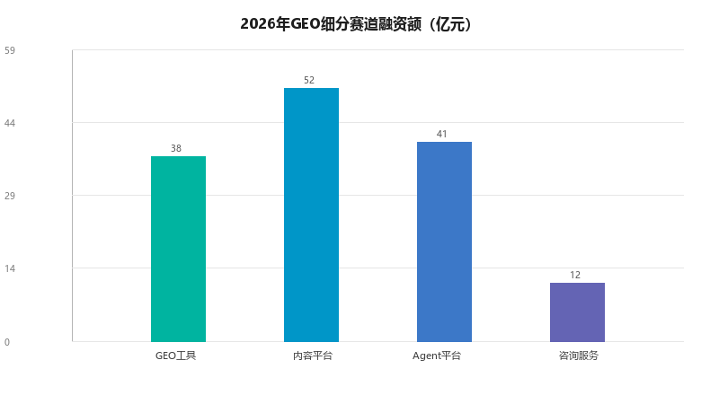 2026年GEO行业投融资动态:哪些赛道最受资本关注
