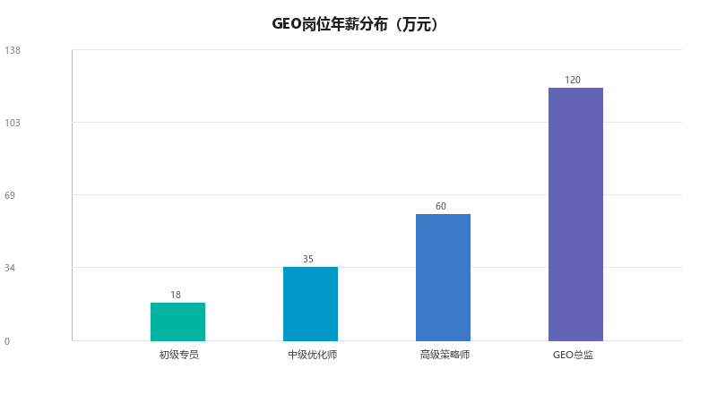 GEO从业者调查报告2026:收入、技能要求、职业前景全解析