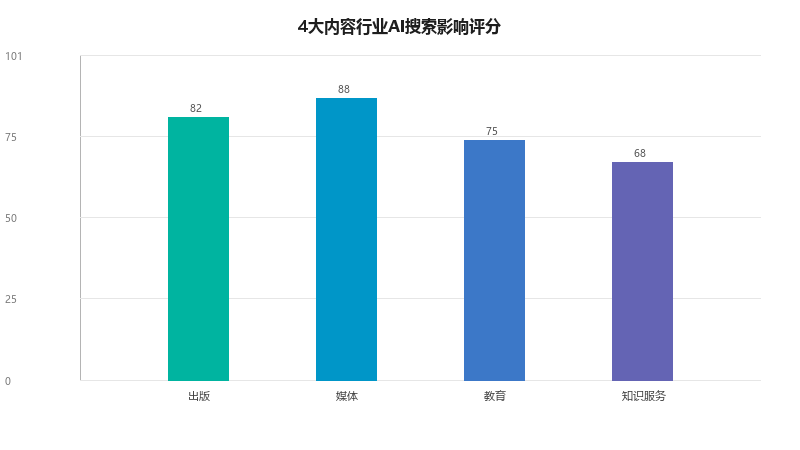 AI搜索时代的内容生态变革:出版、媒体、教育行业的应对策略