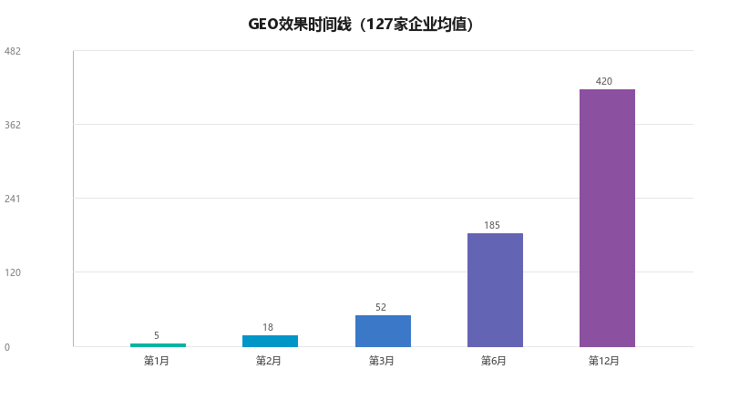 GEO优化多久能看到效果？一份基于127家企业真实数据的时间线
