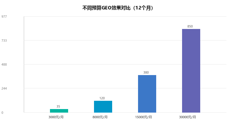 中小企业做GEO需要多少预算?不同预算的效果差异全解析