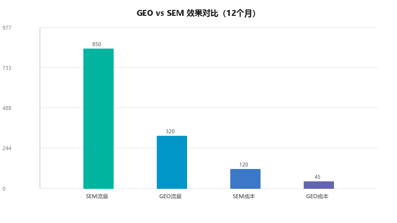 GEO和SEM可以同时做吗?冲突吗?如何协同?