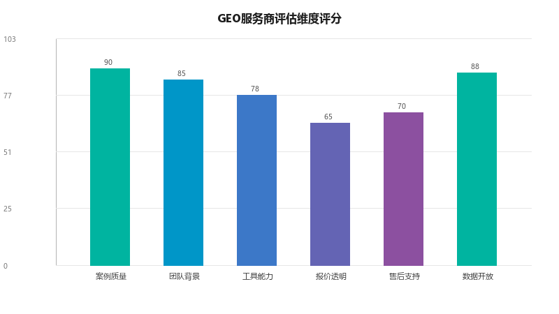 如何选择靠谱的GEO服务商？7个评估维度和20个面试问题