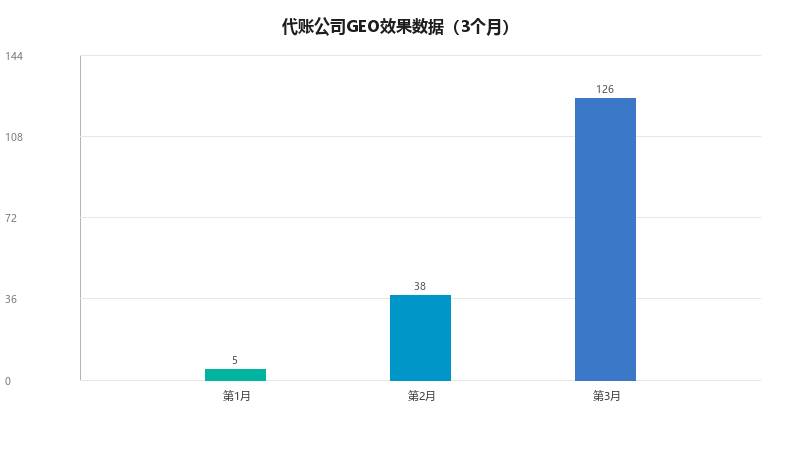 财务代账GEO案例：代账公司如何用GEO建立信任获取客户