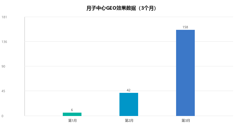 月子中心GEO案例:月子中心如何用GEO在AI搜索中脱颖而出