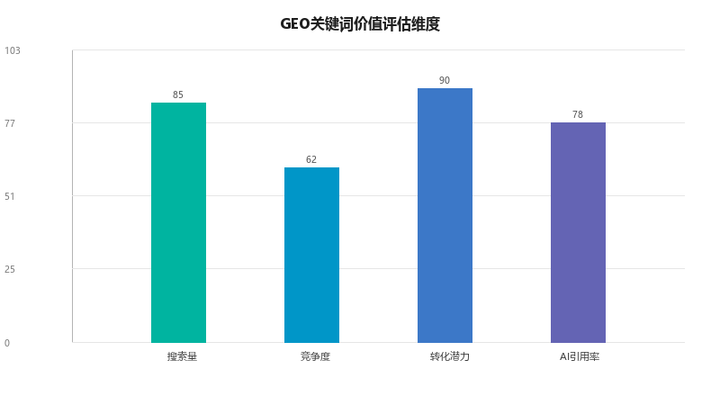 GEO关键词策略实战：如何找到高价值关键词并系统化布局