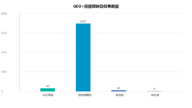 GEO×短视频联动:如何让AI搜索和短视频流量互相放大