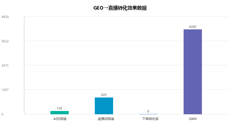 GEO×直播带货:AI搜索流量如何导入直播间提升转化
