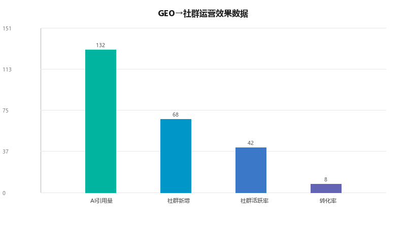 GEO×社群运营:如何用AI搜索流量养活一个高活跃社群