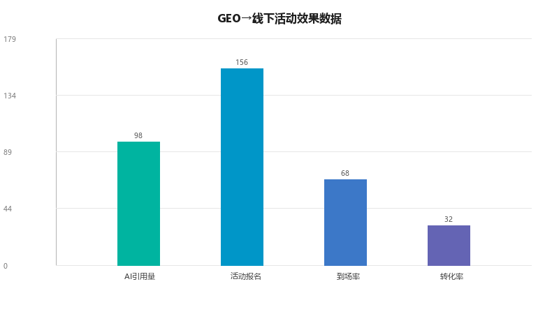 GEO×线下活动：如何从AI搜索引流到线下沙龙/讲座/展会