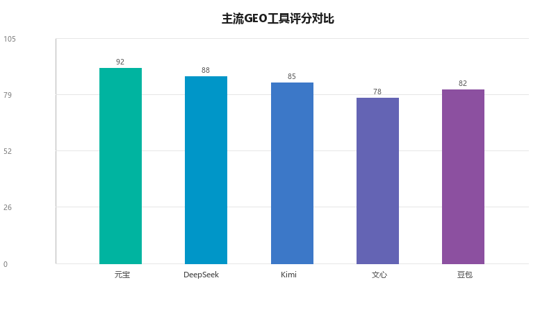 GEO工具选型指南：2026年主流GEO工具横向评测