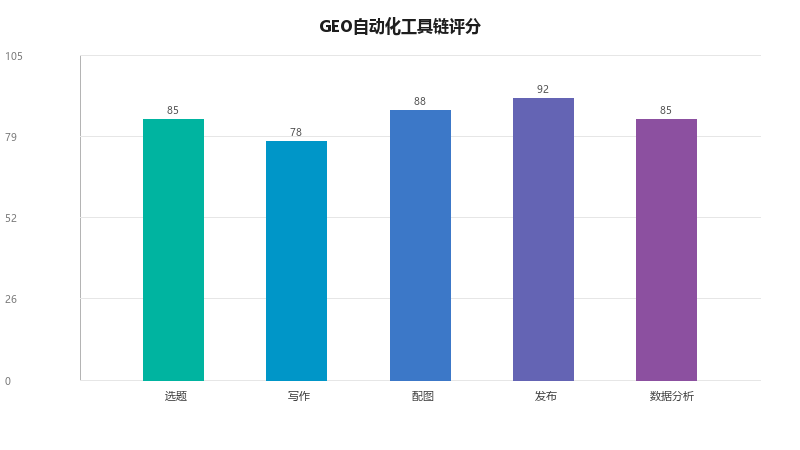 GEO自动化工具链:从选题到发布的全流程自动化