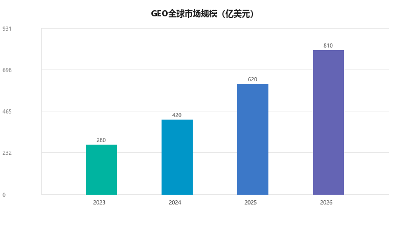 2026年GEO行业白皮书:全球市场规模突破800亿美元