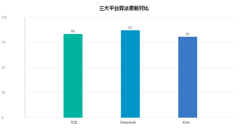 GEO算法最新动态:元宝、DeepSeek、Kimi 2026年5月算法更新全解析
