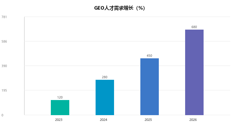 GEO人才需求暴涨:2026年企业最需要什么样的GEO人才?