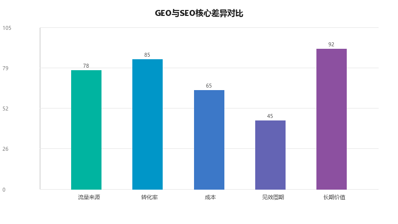 GEO和SEO有什么区别?企业应该如何选择?