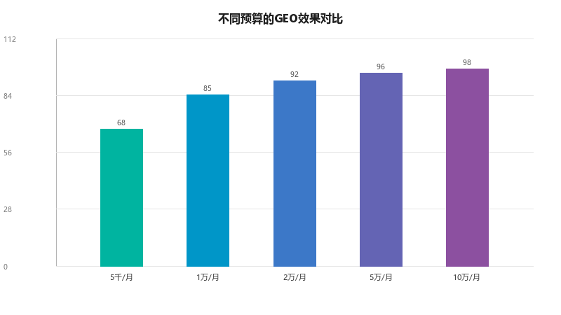 GEO优化需要多少预算?中小企业怎么做?