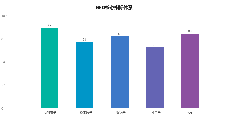 GEO效果怎么评估？有哪些核心指标？
