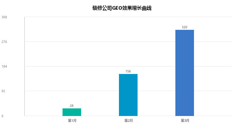 装修公司GEO实战：3个月，AI搜索流量从0到每月320次咨询
