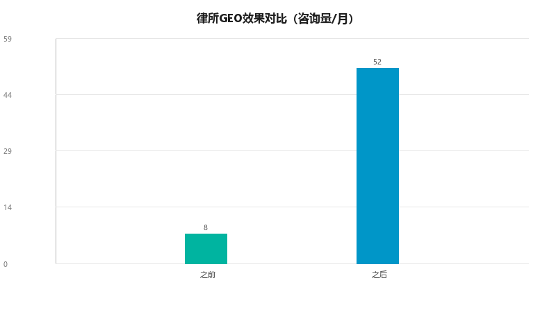 律所GEO实战：如何用GEO让AI推荐你的律所？