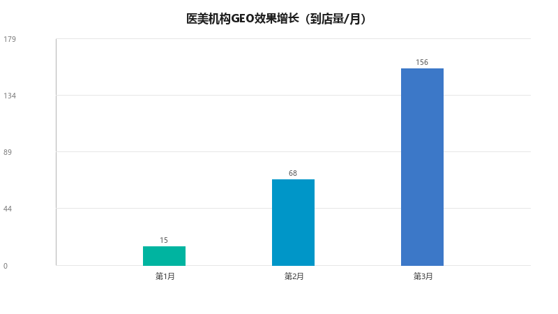 医美机构GEO实战：AI搜索时代，如何让AI推荐你的医美机构？