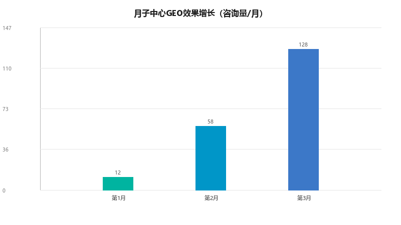月子中心GEO实战：AI搜索时代，如何让AI推荐你的月子中心？