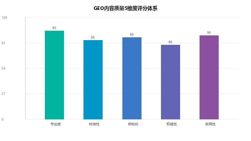 GEO内容质量标准：什么才算是一篇