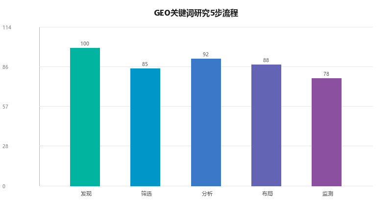 GEO关键词研究全流程:从发现机会到布局实施的完整方法论