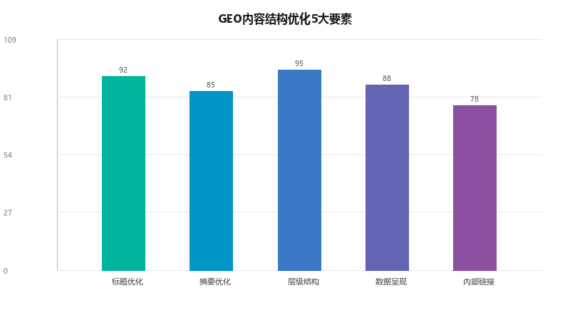 GEO内容结构优化:如何让AI更容易理解和引用你的内容?