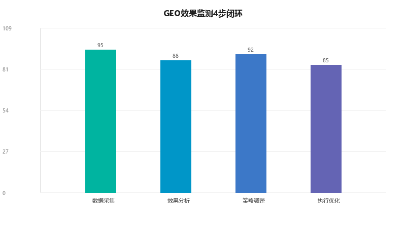 GEO效果监测与复盘：如何用数据驱动GEO策略持续优化？