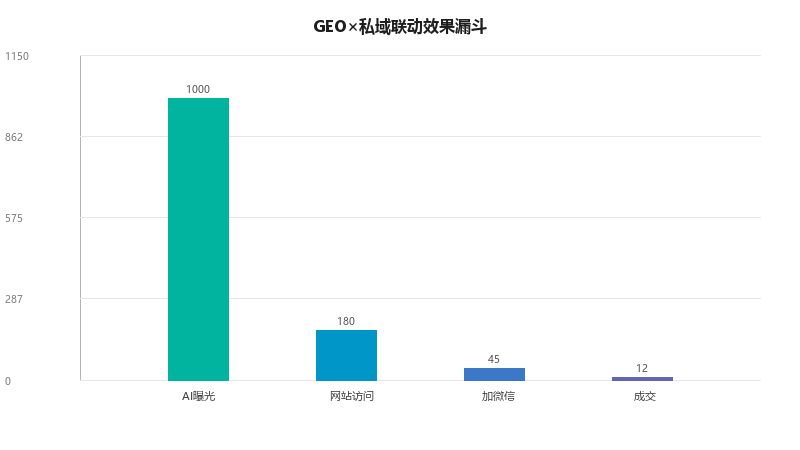 GEO×私域联动实战:如何把AI搜索流量沉淀到微信生态