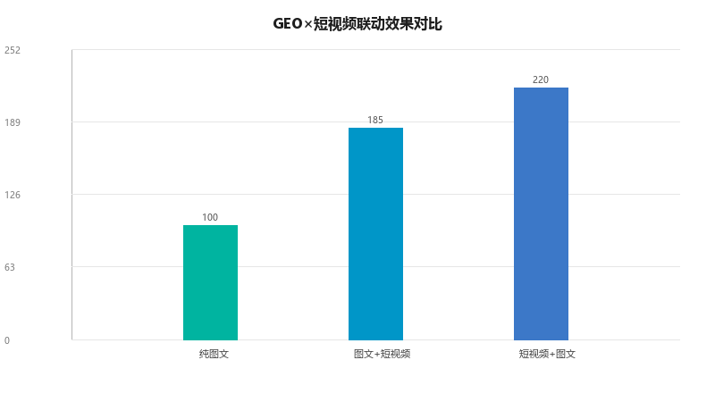 GEO×短视频联动:如何让抖音/视频号内容被AI引用