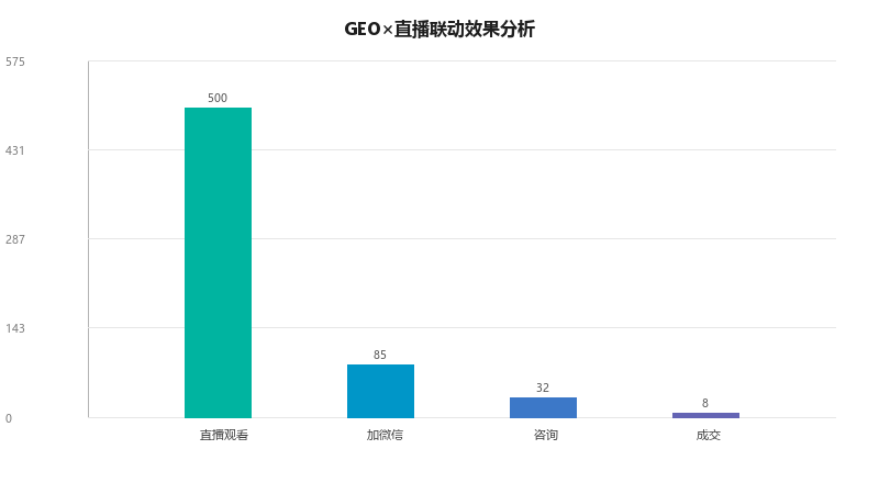 GEO×直播联动：如何让直播内容被AI引用并持续获客