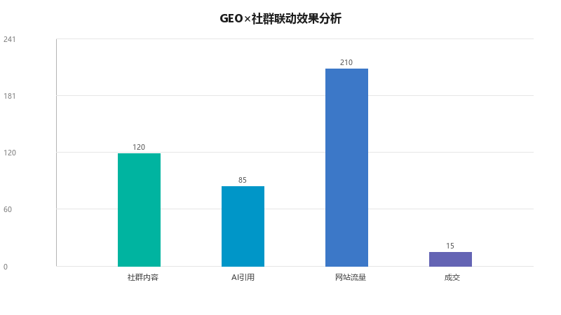 GEO×社群联动:如何用社群内容放大GEO效果