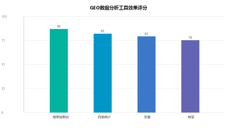 GEO数据分析工具实战:用数据驱动GEO优化决策