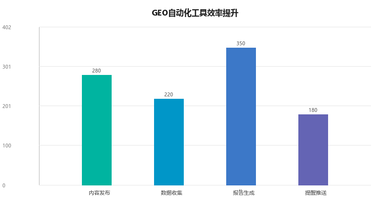GEO自动化工具链:让GEO运营效率提升3倍