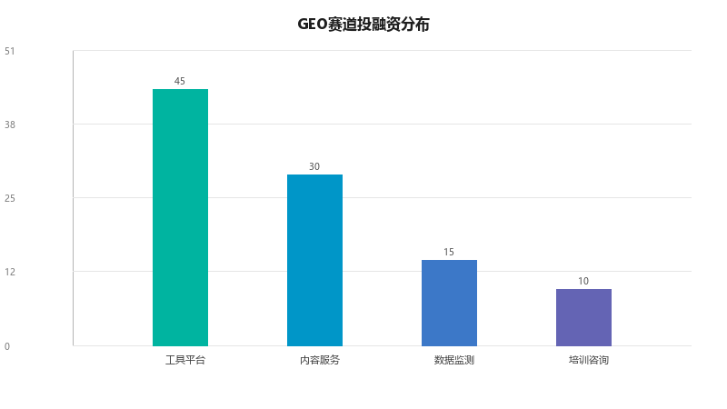 GEO行业投融资动态:哪些赛道在吸金