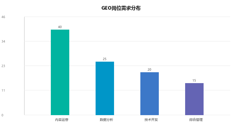 GEO人才市场报告:企业都在招什么样的GEO人才