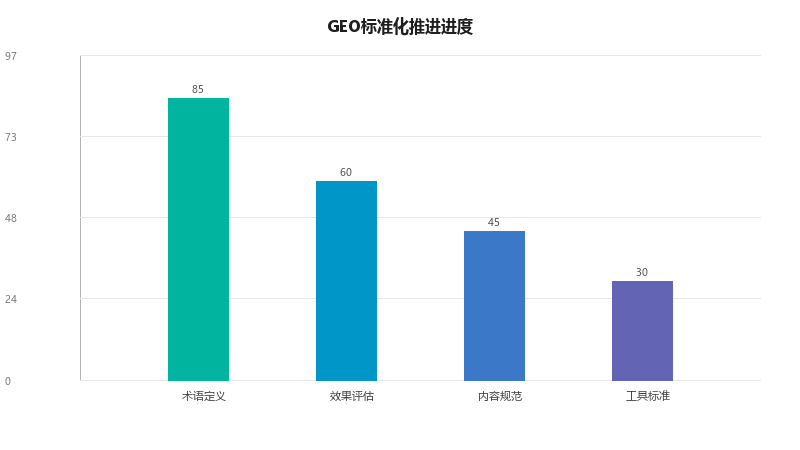 GEO行业标准化进程:从混乱到规范