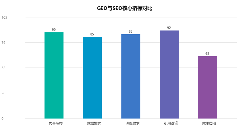 GEO和传统SEO到底有什么区别?5个维度帮你彻底搞清楚