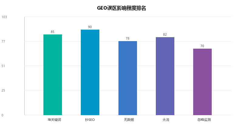 GEO内容创作中常见的5个误区，你中了几个？