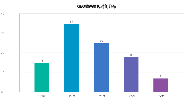 GEO效果多久能看到?真实数据告诉你答案