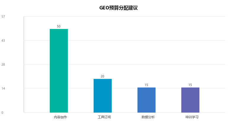 做GEO需要多少预算？从0到1的预算规划指南
