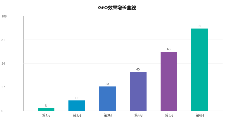 家政服务GEO案例：一家保洁公司如何用内容把AI搜索变成免费获客渠道