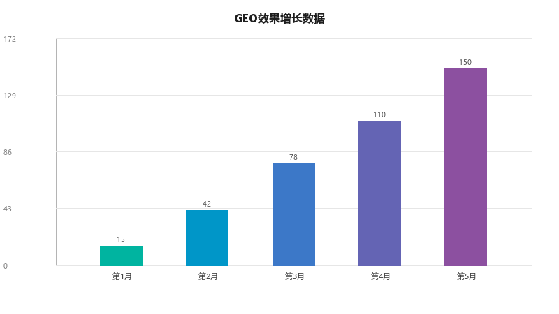 搬家货运GEO案例：一家搬家公司如何用内容在AI搜索中赢过同行